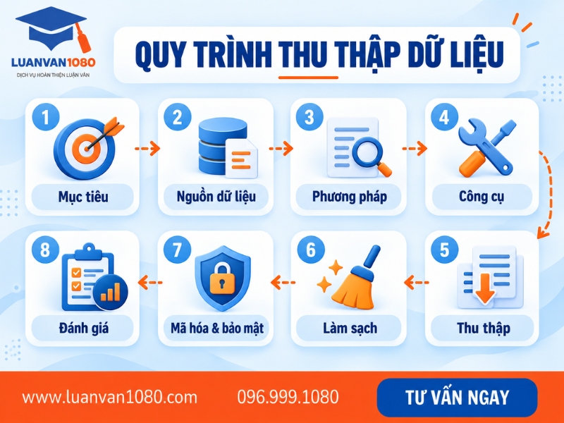 Quy trình thu thập dữ liệu chuẩn trong nghiên cứu