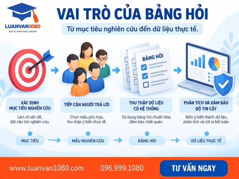 Vai trò của bảng hỏi trong nghiên cứu khoa học
