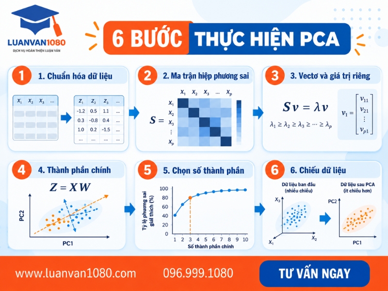 Các bước phân tích PCA