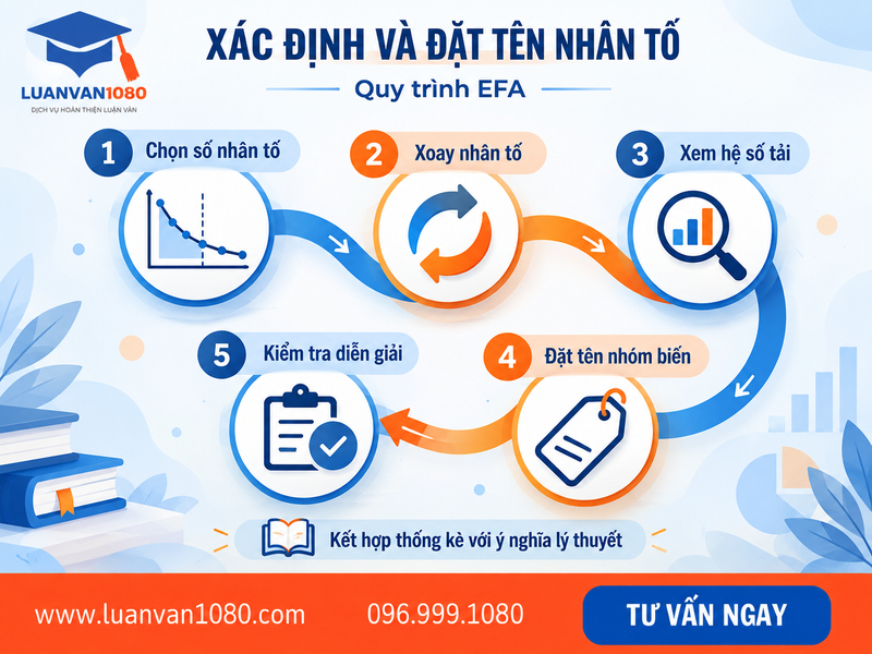 Cách xác định và đặt tên nhân tố trong phân tích nhân tố khám phá EFA