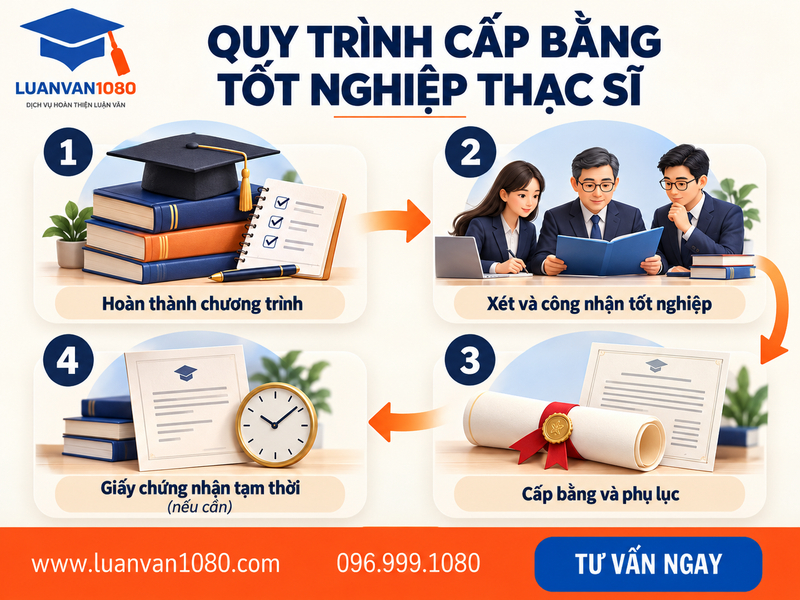 Quy trình cấp bằng tốt nghiệp thạc sĩ sau khi hoàn thành chương trình